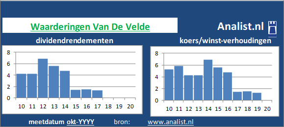 dividenden/><BR><p>Het bedrijf  keerde de voorbije vijf jaar dividenden uit. Over de afgelopen 5 jaar was het doorsnee dividendrendement 1,8 procent. </p></p><p class=